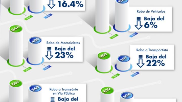 FGESLP DESTACA LA DISMINUCIÓN DE ROBOS EN LA ENTIDAD POTOSINA