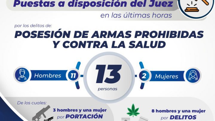 TRECE PERSONAS FUERON PUESTAS A DISPOSICIÓN DE JUECES POR LOS DELITOS DE ARMAS PROHIBIDAS Y CONTRA LA SALUD