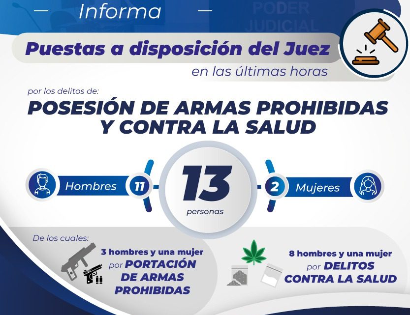 TRECE PERSONAS FUERON PUESTAS A DISPOSICIÓN DE JUECES POR LOS DELITOS DE ARMAS PROHIBIDAS Y CONTRA LA SALUD TRECE PERSONAS FUERON PUESTAS A DISPOSICIÓN DE JUECES POR LOS DELITOS DE ARMAS PROHIBIDAS Y CONTRA LA SALUD