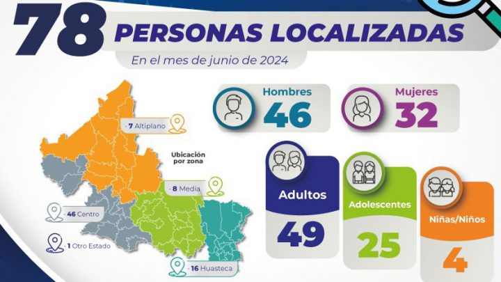 FISCALÍA DE SLP LOCALIZA A 46 HOMBRES Y 32 MUJERES EN JUNIO DE 2024