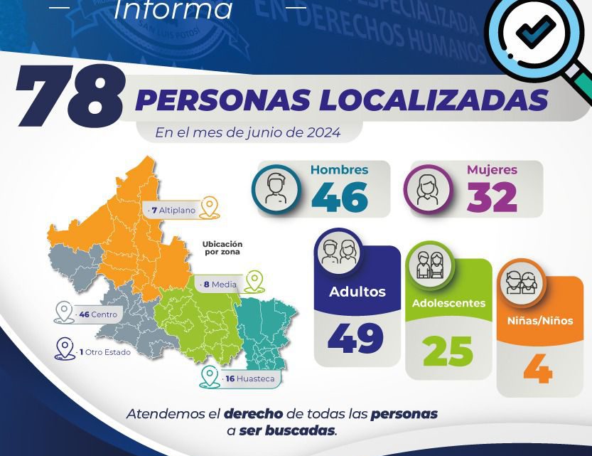 FISCALÍA DE SLP LOCALIZA A 46 HOMBRES Y 32 MUJERES EN JUNIO DE 2024 FISCALÍA DE SLP LOCALIZA A 46 HOMBRES Y 32 MUJERES EN JUNIO DE 2024