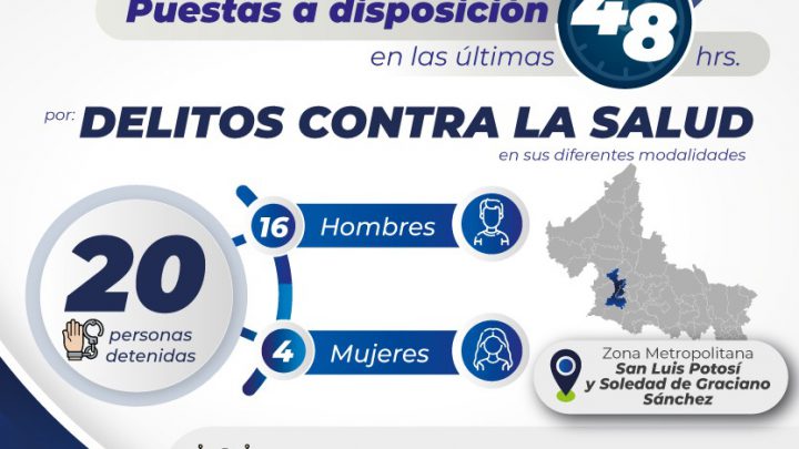 FGESLP PONE A DISPOSICIÓN DE JUECES A 20 PERSONAS POR DELITOS CONTRA LA SALUD EN LAS ÚLTIMAS 48 HORAS