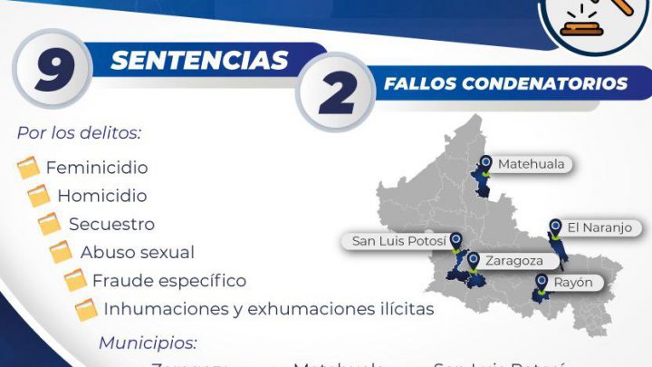 LOGRA FGESLP NUEVE SENTENCIAS Y DOS FALLOS CONDENATORIOS EN LA PRIMERA SEMANA DE JULIO