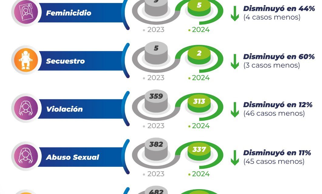 HOMICIDIO, FEMINICIDIO, SECUESTRO Y ROBOS DISMINUYERON HASTA UN 60% EN EL ESTADO: FGESLP HOMICIDIO, FEMINICIDIO, SECUESTRO Y ROBOS DISMINUYERON HASTA UN 60% EN EL ESTADO: FGESLP