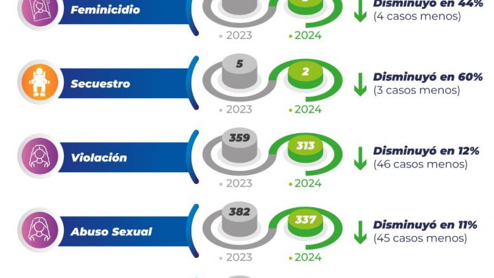 HOMICIDIO, FEMINICIDIO, SECUESTRO Y ROBOS DISMINUYERON HASTA UN 60% EN EL ESTADO: FGESLP