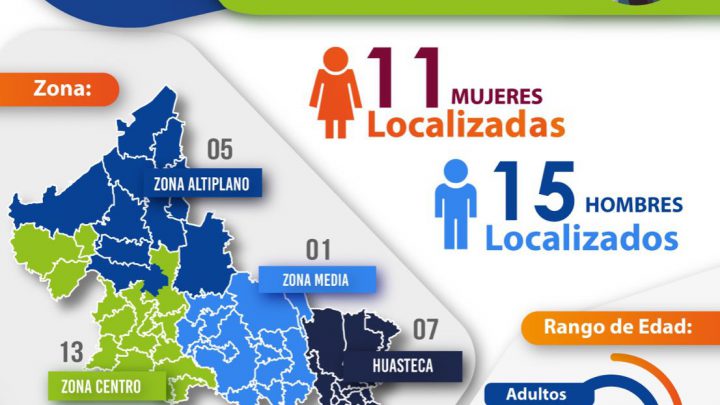 FISCALÍA ESTATAL LOCALIZA A 26 PERSONAS EN SLP
