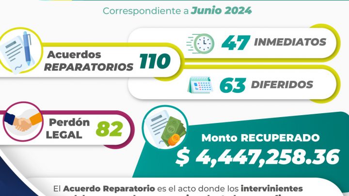 CON MECANISMOS ALTERNOS, FISCALÍA DE SLP RECUPERA MÁS DE 4 MILLONES DE PESOS