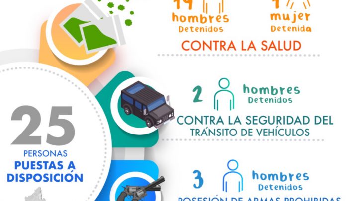 25 PERSONAS FUERON PUESTAS A DISPOSICIÓN ANTE JUECES POR DIVERSOS POSIBLES DELITOS EL FIN DE SEMANA; FGESLP