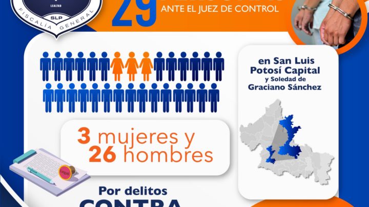 FISCALÍA DE SLP LLEVA ANTE JUEZ A 29 PERSONAS POR DELITOS CONTRA LA SALUD
