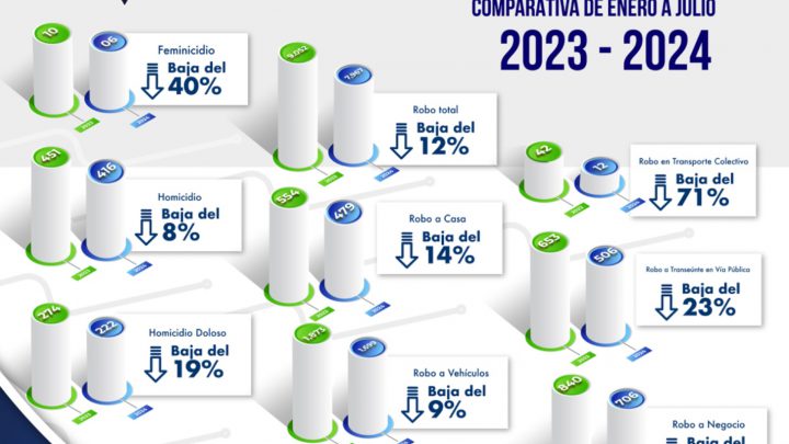 FGESLP INFORMA TENDENCIA A LA BAJA EN HOMICIDIOS, FEMINICIDIOS Y ROBOS