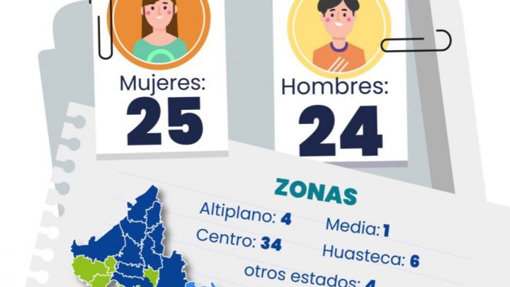 LABORES DE BÚSQUEDA DE LA FGESLP PERMITEN LOCALIZAR A 49 PERSONAS EN AGOSTO