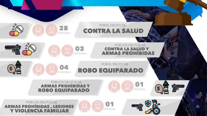 EL FIN DE SEMANA FGESLP PRESENTA A 40 PERSONAS ANTE UN JUEZ DE CONTROL