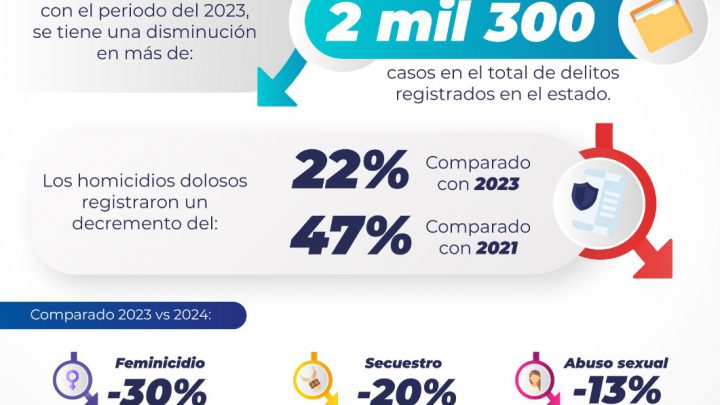 ESTRATEGIAS DE PROCURACIÓN DE JUSTICIA LOGRAN DESCENSO EN DELITOS EN SLP: FGESLP