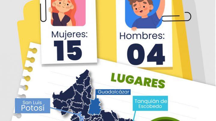 19 PERSONAS LOCALIZADAS POR LA FISCALÍA DE SLP: 15 MUJERES Y 4 HOMBRES