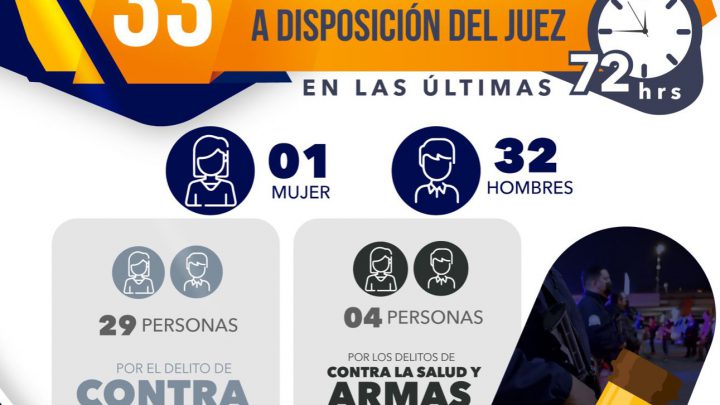 POR DIVERSOS DELITOS, FISCALÍA ESTATAL PRESENTA ANTE JUEZ A 33 PERSONAS