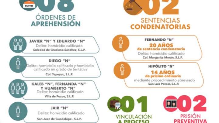 FGESLP REAFIRMA SU COMPROMISO EN LA PROCURACIÓN DE JUSTICIA, MEDIANTE AVANCES EN INVESTIGACIONES RELACIONADAS A HOMICIDIOS Y FEMINICIDIOS.