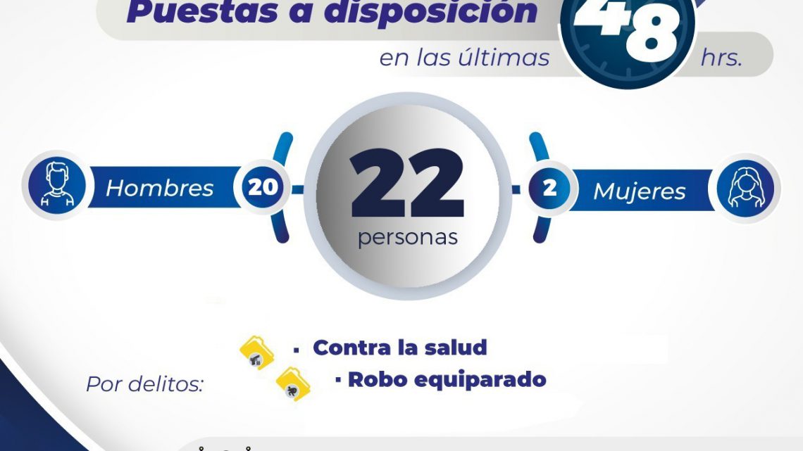 FISCALÍA POTOSINA LLEVA ANTE EL PODER JUDICIAL A 22 PERSONAS POR PRESUNTOS DELITOS CONTRA LA SALUD Y ROBO FISCALÍA POTOSINA LLEVA ANTE EL PODER JUDICIAL A 22 PERSONAS POR PRESUNTOS DELITOS CONTRA LA SALUD Y ROBO