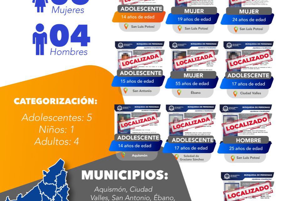 10 PERSONAS LOCALIZADAS POR LA FISCALÍA POTOSINA, ENTRE ELLAS 6 MUJERES Y 4 HOMBRES 10 PERSONAS LOCALIZADAS POR LA FISCALÍA POTOSINA, ENTRE ELLAS 6 MUJERES Y 4 HOMBRES