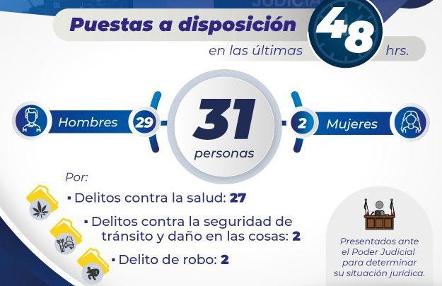 31 PERSONAS DETENIDAS EN SLP SON CONDUCIDAS ANTE LA AUTORIDAD JUDICIAL POR LA FISCALÍA