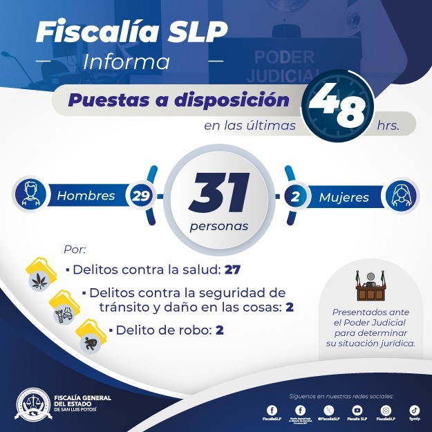 31 PERSONAS DETENIDAS EN SLP SON CONDUCIDAS ANTE LA AUTORIDAD JUDICIAL POR LA FISCALÍA 31 PERSONAS DETENIDAS EN SLP SON CONDUCIDAS ANTE LA AUTORIDAD JUDICIAL POR LA FISCALÍA