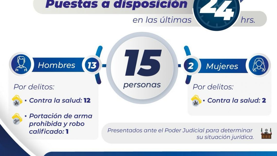 POR DIVERSOS DELITOS FUERON PUESTAS A DISPOSICIÓN DE LA AUTORIDAD JUDICIAL 15 PERSONAS EN LAS ÚLTIMAS 24 HORAS; FGESLP POR DIVERSOS DELITOS FUERON PUESTAS A DISPOSICIÓN DE LA AUTORIDAD JUDICIAL 15 PERSONAS EN LAS ÚLTIMAS 24 HORAS; FGESLP