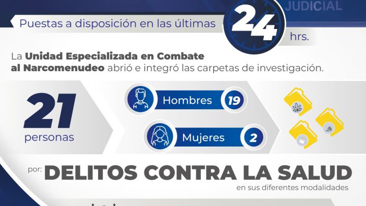 EN LAS ÚLTIMAS 24 HORAS LA FGESLP LLEVÓ ANTE JUECES A 21 PERSONAS POR DELITOS CONTRA LA SALUD