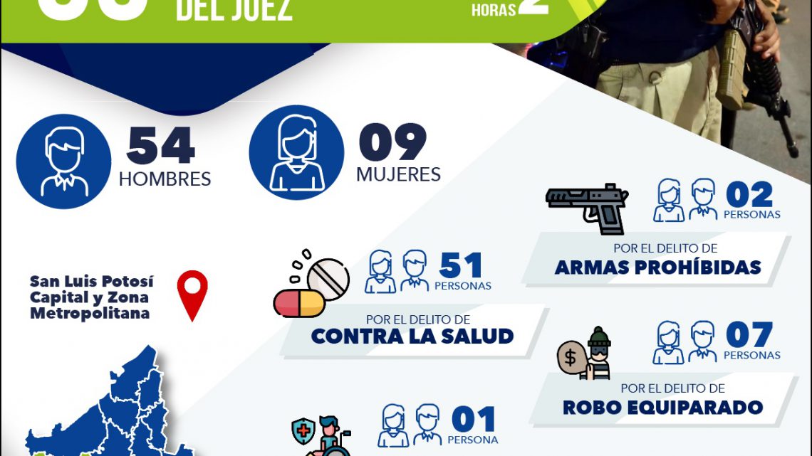 63 PERSONAS SON LLEVADAS POR LA FISCALÍA DE SLP ANTE LA AUTORIDAD JUDICIAL POR DIVERSOS DELITOS 63 PERSONAS SON LLEVADAS POR LA FISCALÍA DE SLP ANTE LA AUTORIDAD JUDICIAL POR DIVERSOS DELITOS