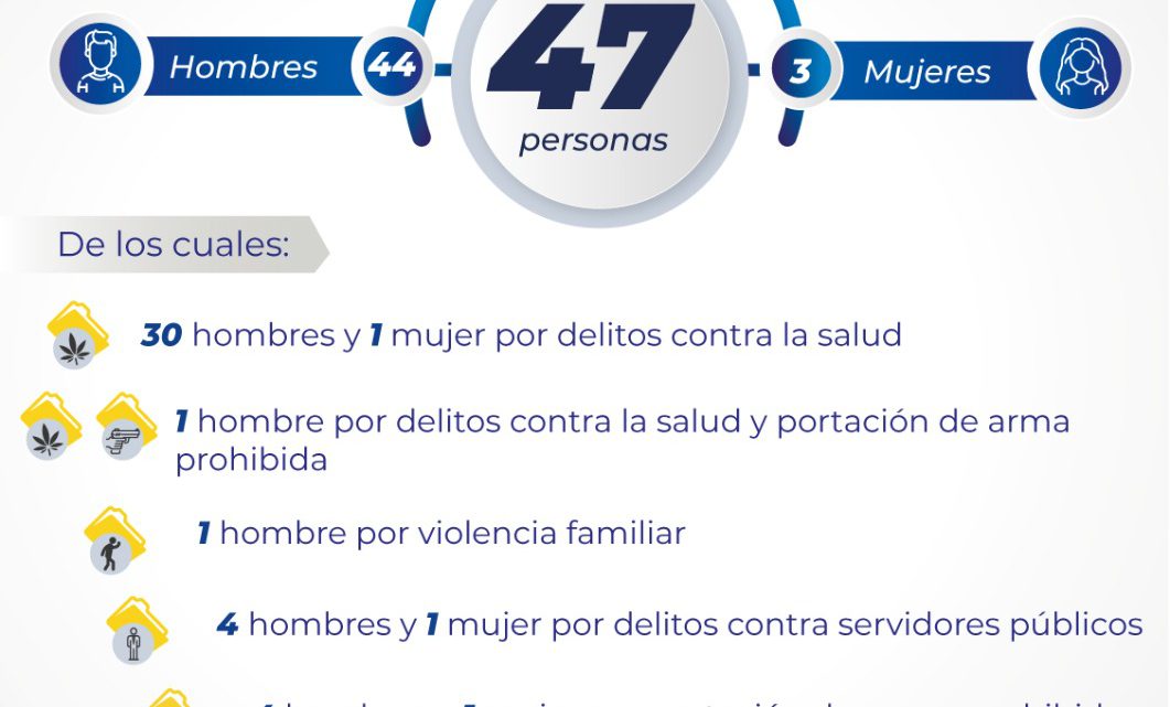 FISCALÍA POTOSINA LLEVA ANTE JUECES A 47 PERSONAS POR DIVERSOS DELITOS