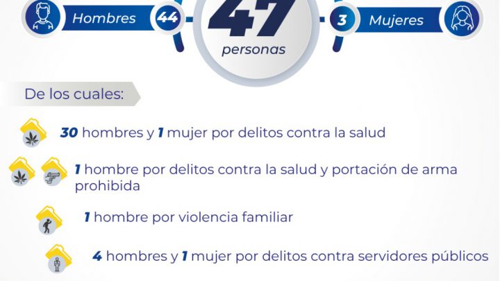 FISCALÍA POTOSINA LLEVA ANTE JUECES A 47 PERSONAS POR DIVERSOS DELITOS