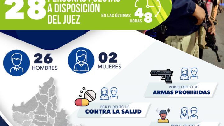 FISCALÍA PRESENTA ANTE AUTORIDAD JUDICIAL A 28 PERSONAS DETENIDAS EN TERRITORIO POTOSINO EN LAS ÚLTIMAS HORAS