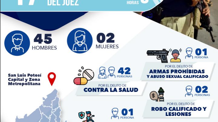 DURANTE EL FIN DE SEMANA FGESLP PUSO A DISPOSICIÓN DEL PODER JUDICIAL A 47 PERSONAS POR DIVERSOS DELITOS