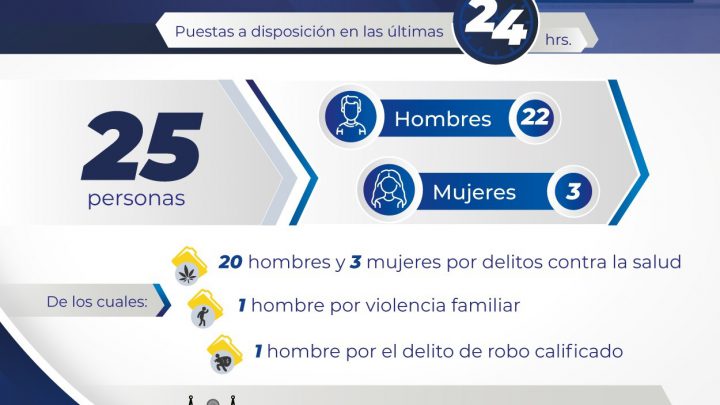 25 PERSONAS FUERON PUESTAS A DISPOSICIÓN DEL PODER JUDICIAL POR DIVERSOS DELITOS