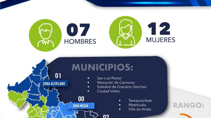 FGESLP LOCALIZA A 19 PERSONAS CON FICHA DE BÚSQUEDA EN LA ÚLTIMA SEMANA