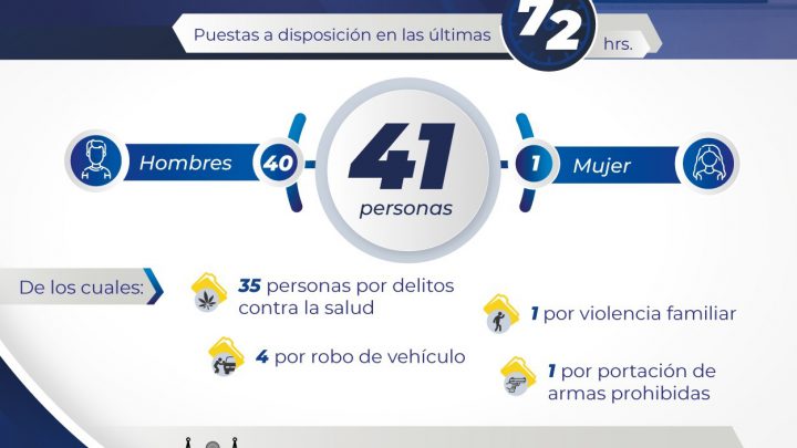 FGESLP PONE A DISPOSICIÓN A 41 PERSONAS POR DIVERSOS DELITOS EN LAS ÚLTIMAS 72 HORAS