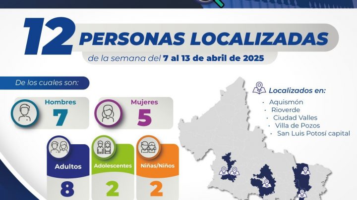 12 PERSONAS FUERON LOCALIZADAS EN EL ESTADO POR PERSONAL DE LA FGESLP