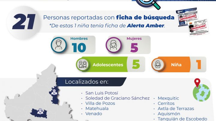 FISCALÍA POTOSINA LOCALIZA A 21 PERSONAS QUE CONTABAN CON FICHA DE BÚSQUEDA EN TERRITORIO POTOSINO