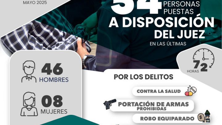 DURANTE EL FIN DE SEMANA, LA FISCALÍA POTOSINA PONE A DISPOSICIÓN DE UN JUEZ A 54 PERSONAS POR DIVERSOS DELITOS