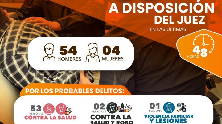 EN EL FIN DE SEMANA, LA FGESLP PUSO A DISPOSICIÓN DE UN JUEZ A 58 PERSONAS RELACIONADAS A DIVERSOS DELITOS