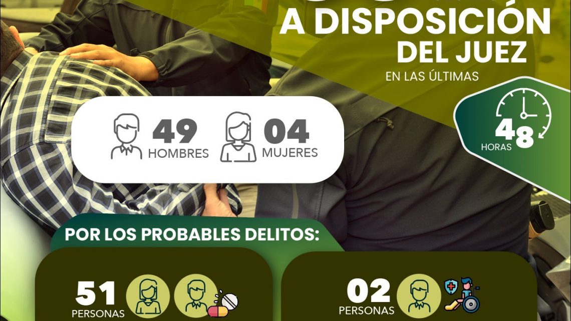 EN LAS ÚLTIMAS 48 HORAS, AGENTES FISCALES PONEN A DISPOSICIÓN DE JUECES A 53 PERSONAS POR DELITOS CONTRA LA SALUD Y VIOLENCIA FAMILIAR EN LAS ÚLTIMAS 48 HORAS, AGENTES FISCALES PONEN A DISPOSICIÓN DE JUECES A 53 PERSONAS POR DELITOS CONTRA LA SALUD Y VIOLENCIA FAMILIAR