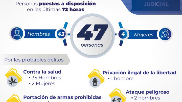 POR LA PROBABLE COMISIÓN DE DIVERSOS DELITOS, LA FGESLP PUSO A DISPOSICIÓN DE JUECES A 47 PERSONAS