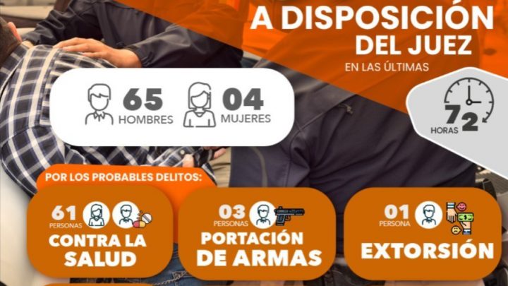FGESLP PONE A DISPOSICIÓN DE JUECES A 69 PERSONAS POR DIVERSOS DELITOS