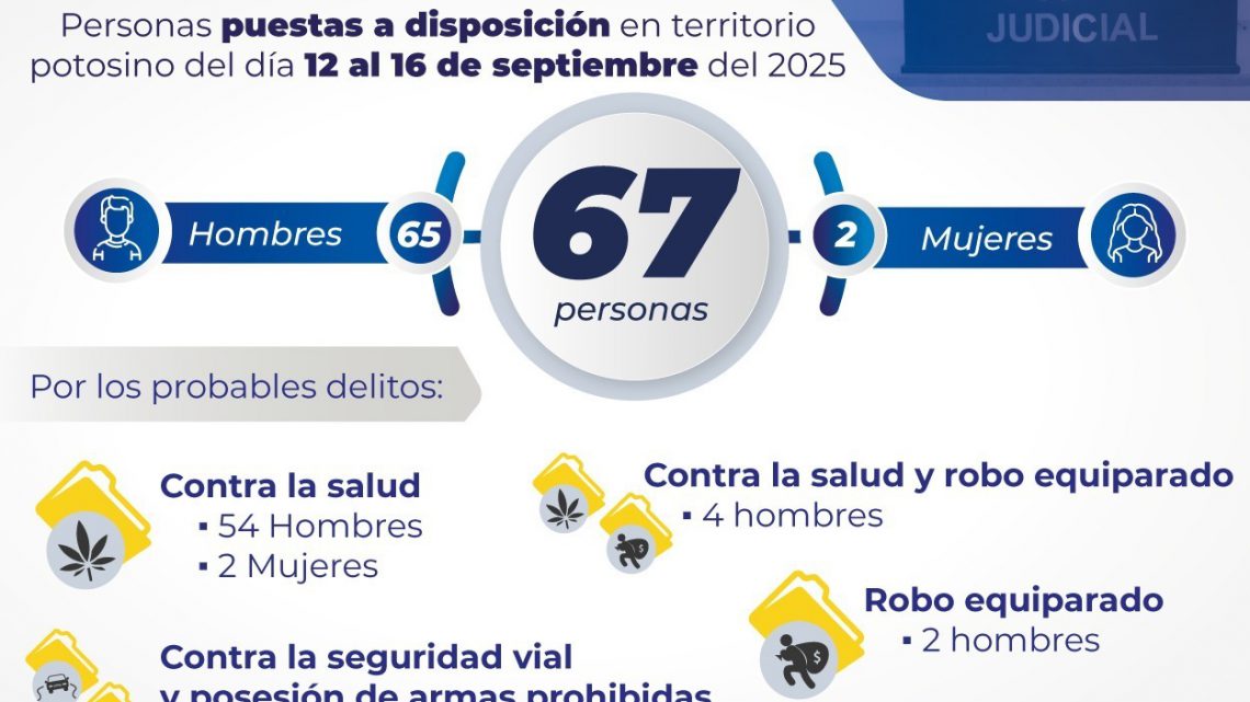 FGESLP EN COMBATE A DIVERSOS DELITOS EN TERRITORIO POTOSINO, PONE A DISPOSICIÓN DE JUECES A 67 PERSONAS