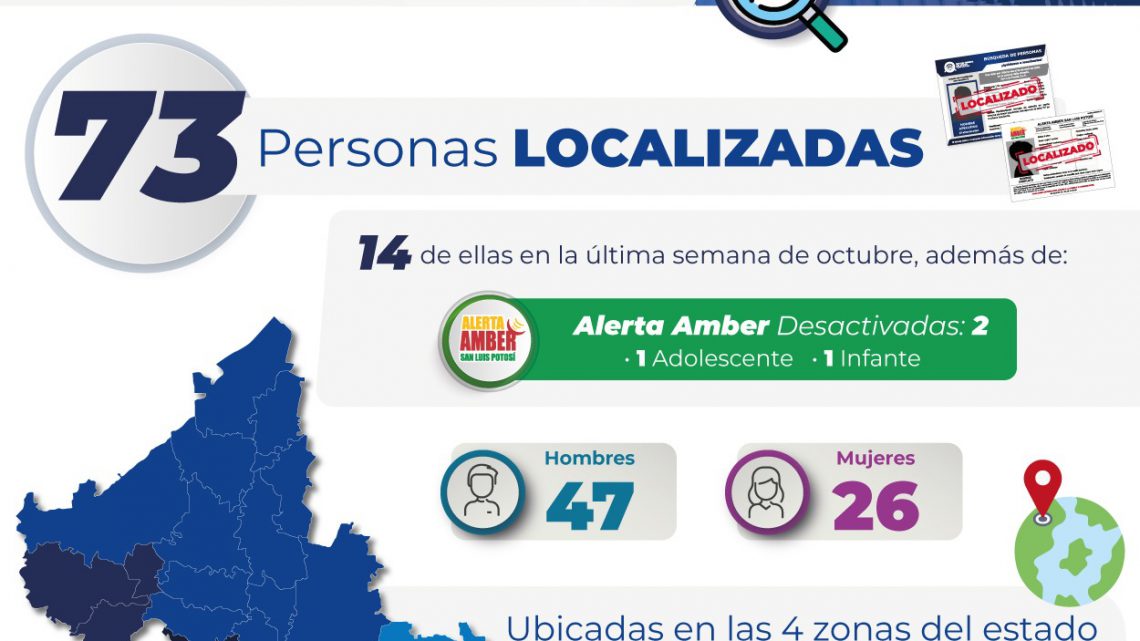 EN OCTUBRE, 73 PERSONAS FUERON LOCALIZADAS POR FGESLP Y SE DESACTIVARON DOS ALERTAS AMBER