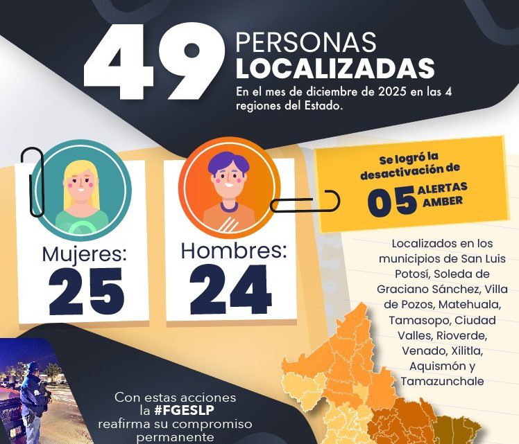 LA FISCALÍA POTOSINA CERRÓ EL 2025 CON 49 PERSONAS REINTEGRADAS CON SUS FAMILIAS EN EL MES DE DICIEMBRE