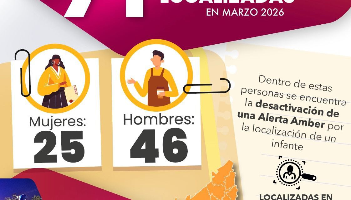 71 PERSONAS LOCALIZADAS EN MARZO: RESULTADOS DE LAS ACCIONES COORDINADAS POR LA FGESLP